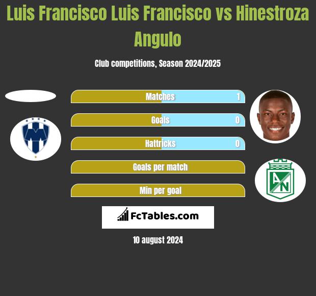 Luis Francisco Luis Francisco vs Hinestroza Angulo h2h player stats