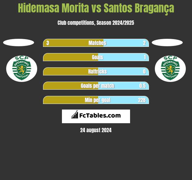 Hidemasa Morita vs Santos Bragança h2h player stats