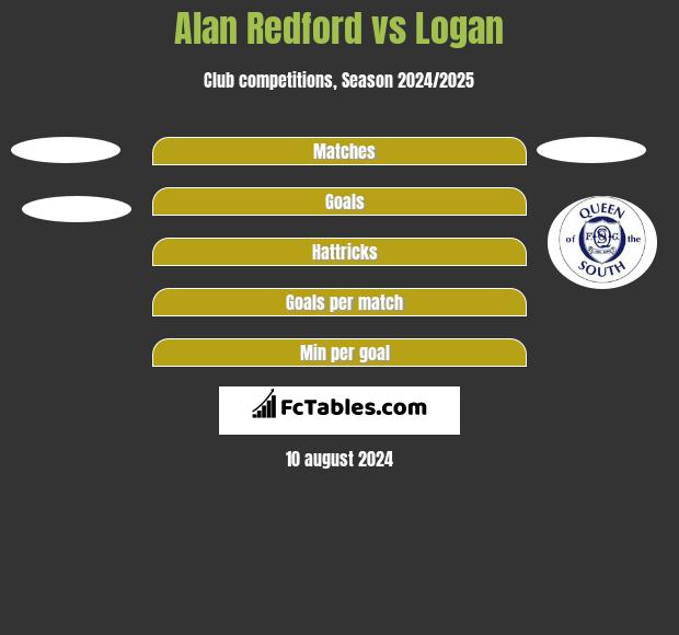 Alan Redford vs Logan h2h player stats