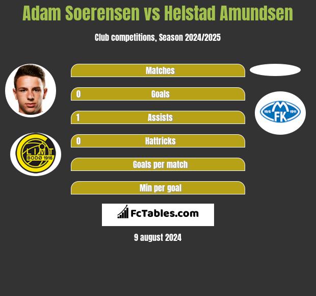 Adam Soerensen vs Helstad Amundsen h2h player stats