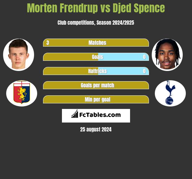 Morten Frendrup vs Djed Spence h2h player stats