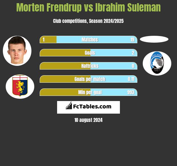 Morten Frendrup vs Ibrahim Suleman h2h player stats