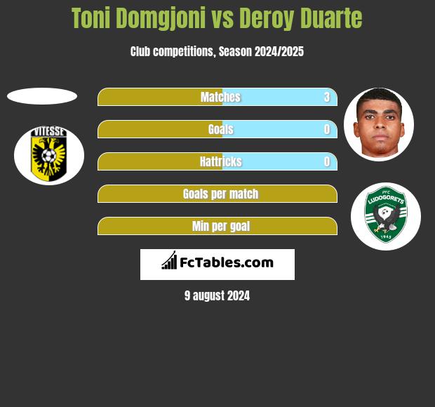 Toni Domgjoni vs Deroy Duarte h2h player stats