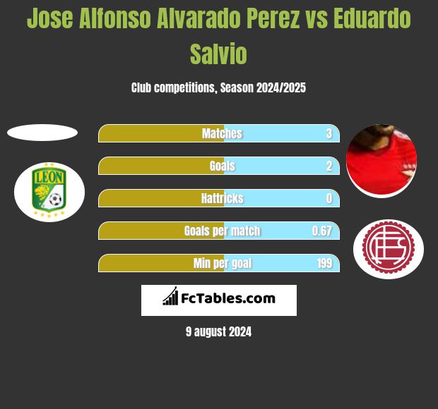 Jose Alfonso Alvarado Perez vs Eduardo Salvio h2h player stats