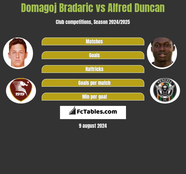 Domagoj Bradaric vs Alfred Duncan h2h player stats