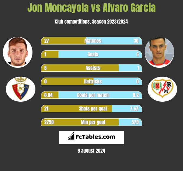 Jon Moncayola vs Alvaro Garcia h2h player stats