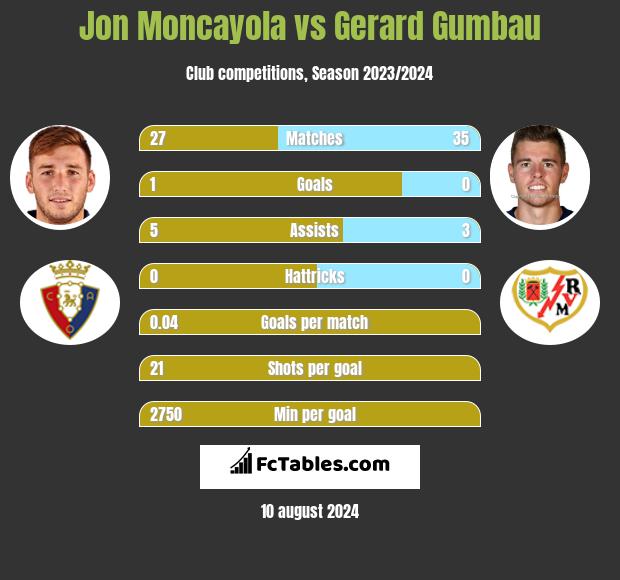 Jon Moncayola vs Gerard Gumbau h2h player stats