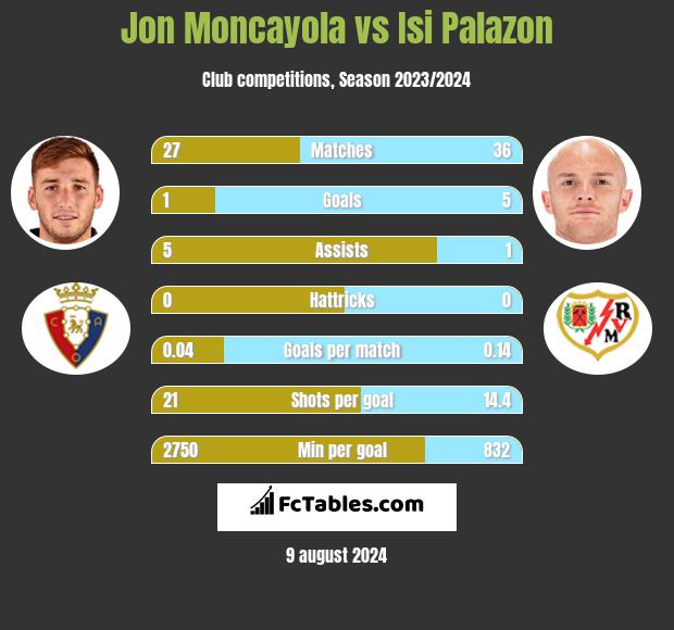 Jon Moncayola vs Isi Palazon h2h player stats