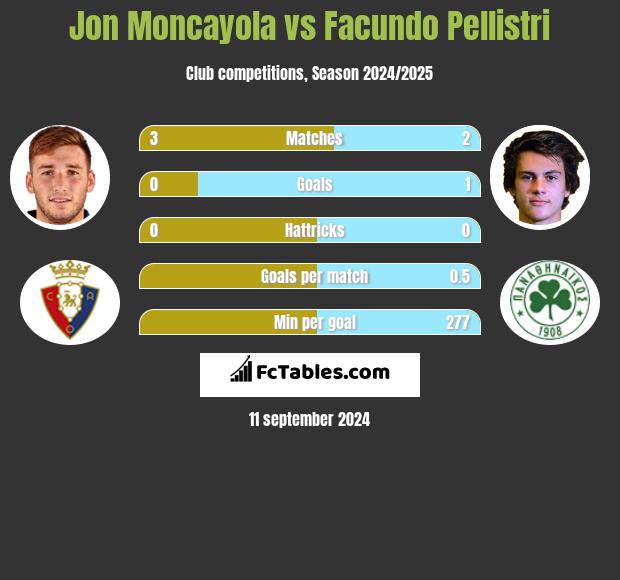 Jon Moncayola vs Facundo Pellistri h2h player stats