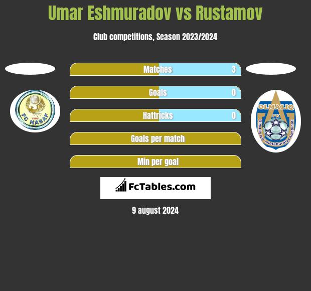 Umar Eshmuradov vs Rustamov h2h player stats