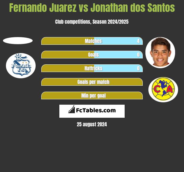 Fernando Juarez vs Jonathan dos Santos h2h player stats