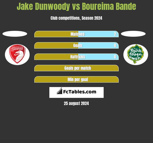 Jake Dunwoody vs Boureima Bande h2h player stats