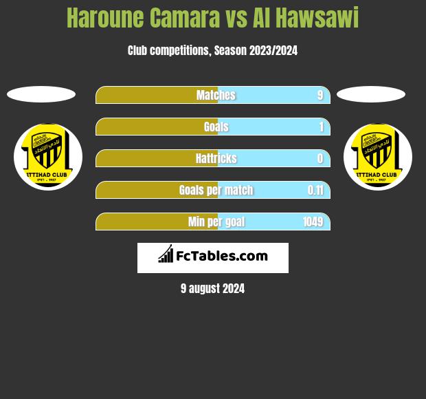 Haroune Camara vs Al Hawsawi h2h player stats