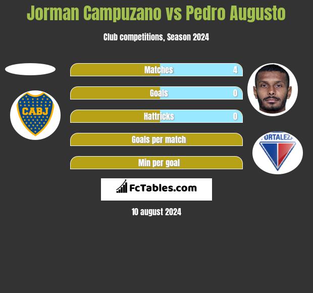 Jorman Campuzano vs Pedro Augusto h2h player stats