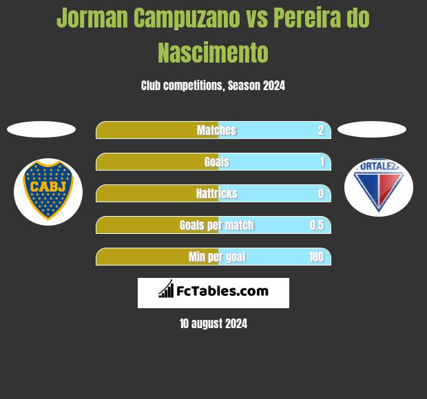 Jorman Campuzano vs Pereira do Nascimento h2h player stats