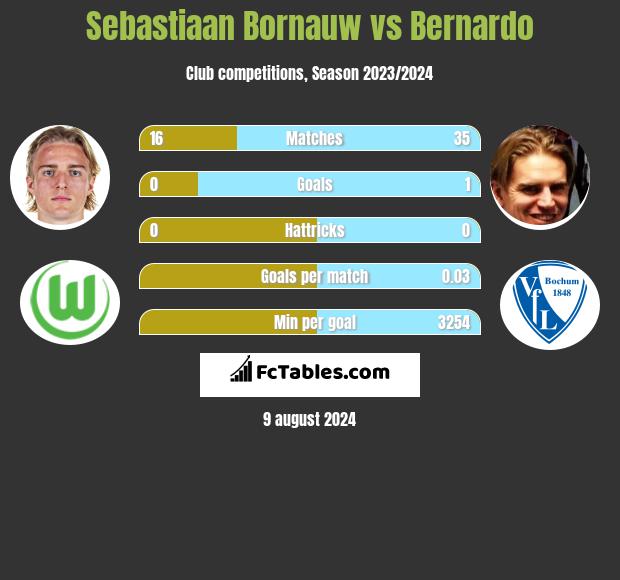 Sebastiaan Bornauw vs Bernardo h2h player stats