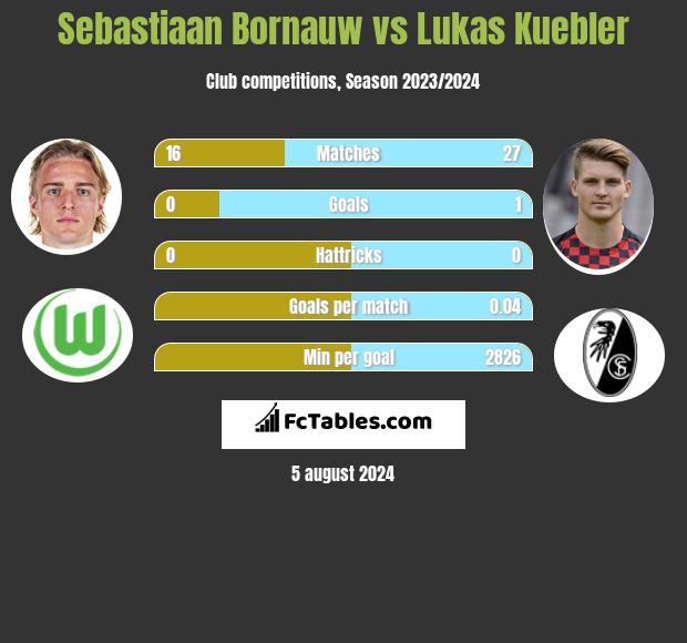 Sebastiaan Bornauw vs Lukas Kuebler h2h player stats