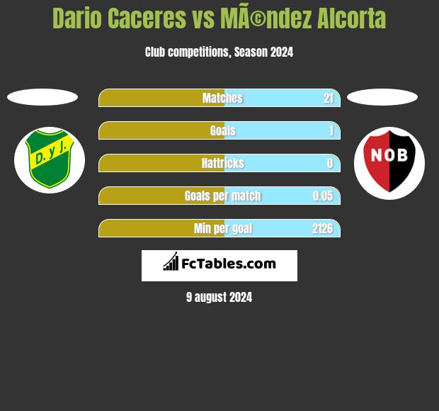 Dario Caceres vs MÃ©ndez Alcorta h2h player stats