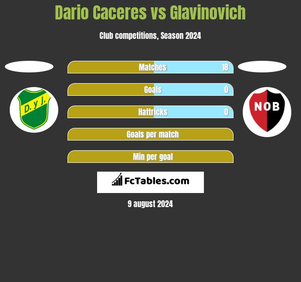 Dario Caceres vs Glavinovich h2h player stats