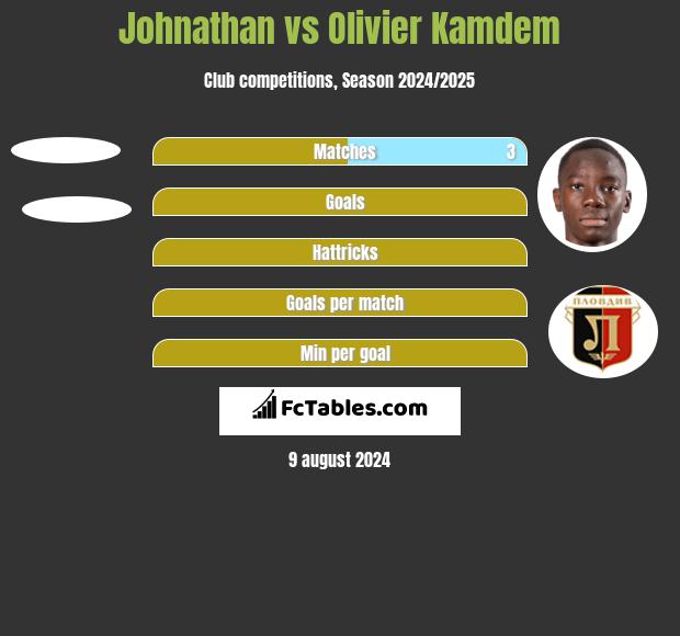 Johnathan vs Olivier Kamdem h2h player stats