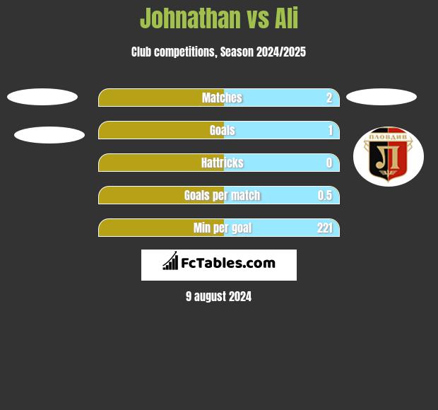 Johnathan vs Ali h2h player stats