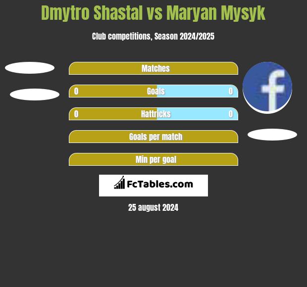 Dmytro Shastal vs Maryan Mysyk h2h player stats