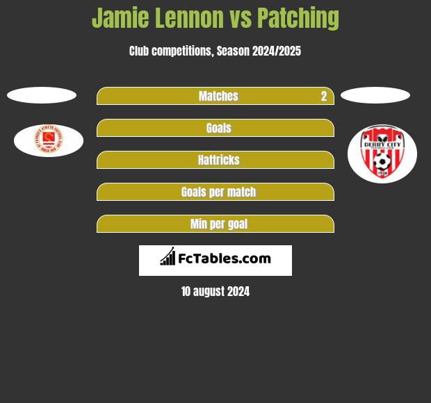 Jamie Lennon vs Patching h2h player stats