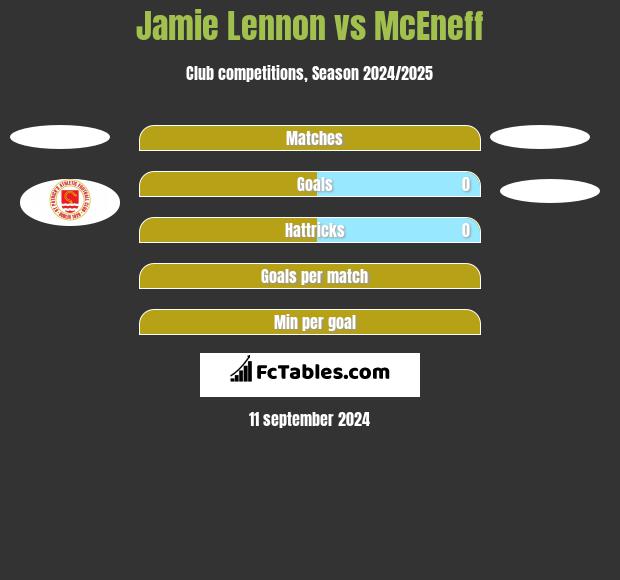 Jamie Lennon vs McEneff h2h player stats