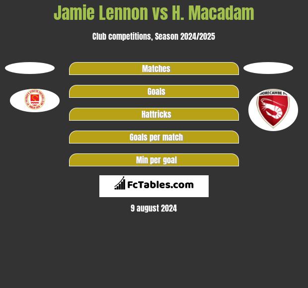 Jamie Lennon vs H. Macadam h2h player stats