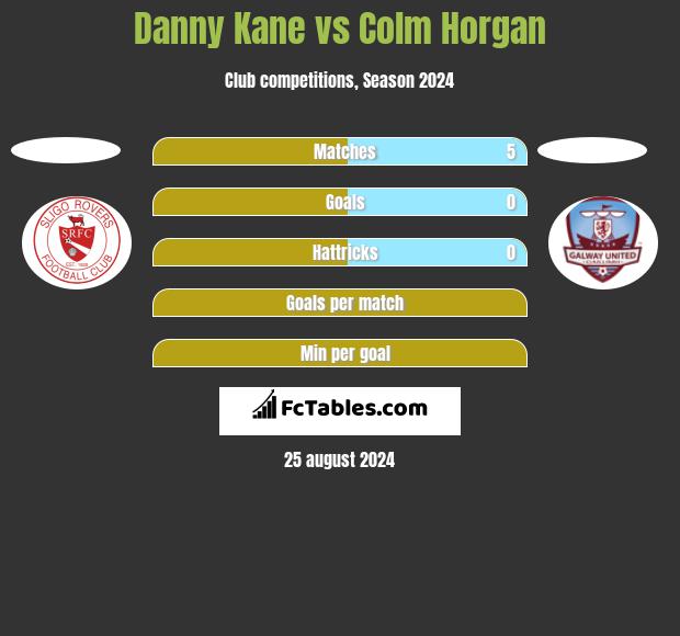 Danny Kane vs Colm Horgan h2h player stats