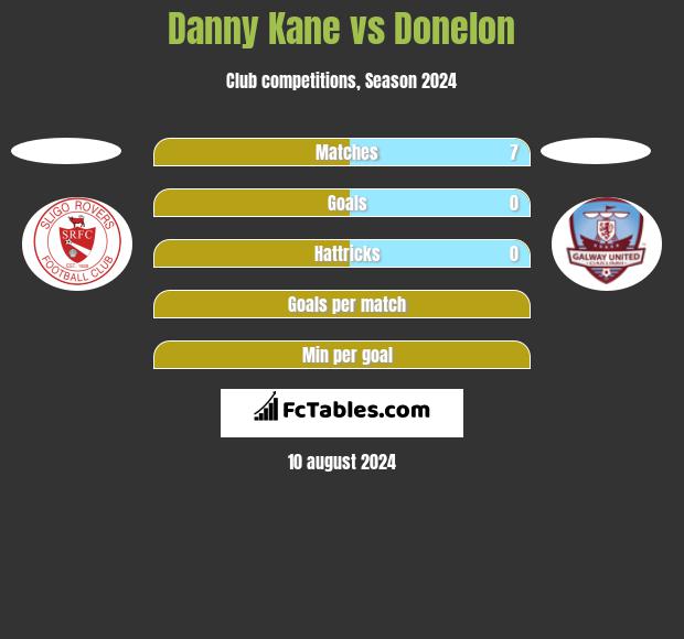 Danny Kane vs Donelon h2h player stats