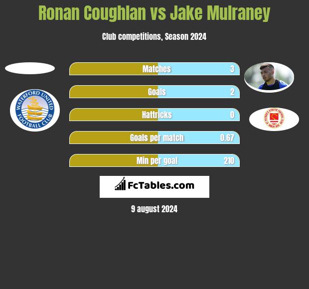 Ronan Coughlan vs Jake Mulraney h2h player stats