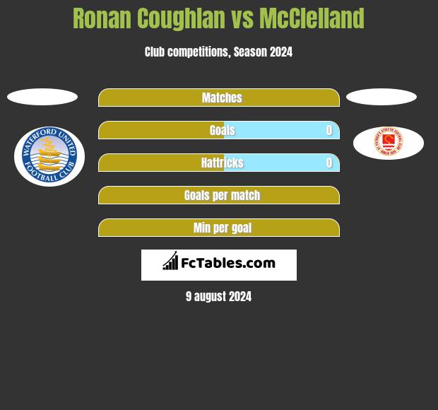 Ronan Coughlan vs McClelland h2h player stats