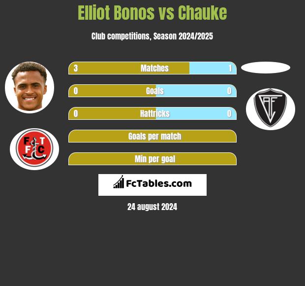 Elliot Bonos vs Chauke h2h player stats