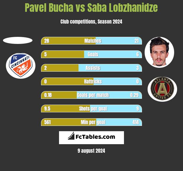 Pavel Bucha vs Saba Lobzhanidze h2h player stats