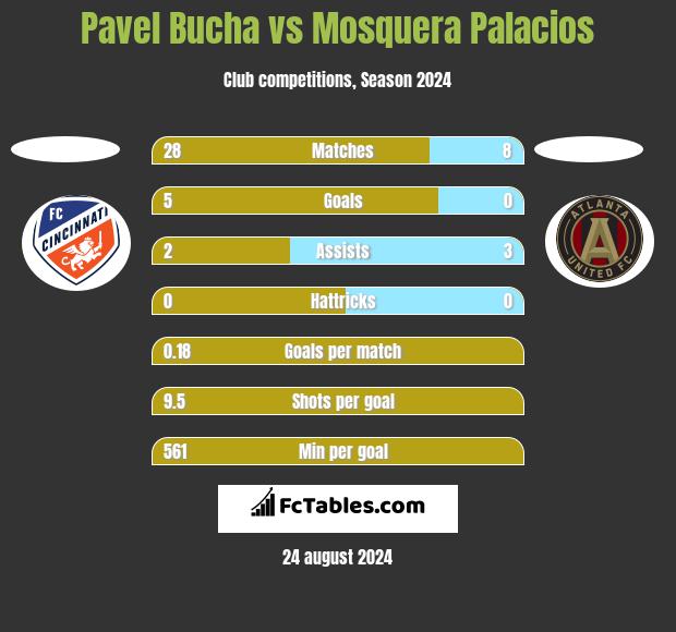 Pavel Bucha vs Mosquera Palacios h2h player stats