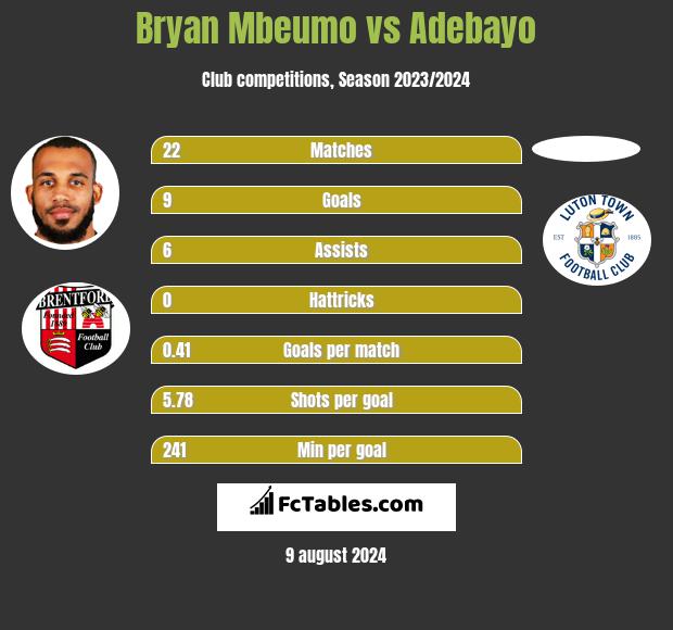 Bryan Mbeumo vs Adebayo h2h player stats