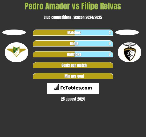 Pedro Amador vs Filipe Relvas h2h player stats