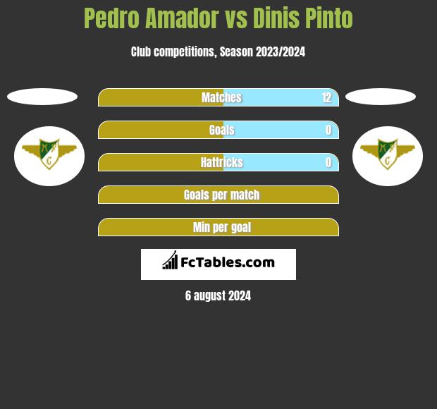 Pedro Amador vs Dinis Pinto h2h player stats