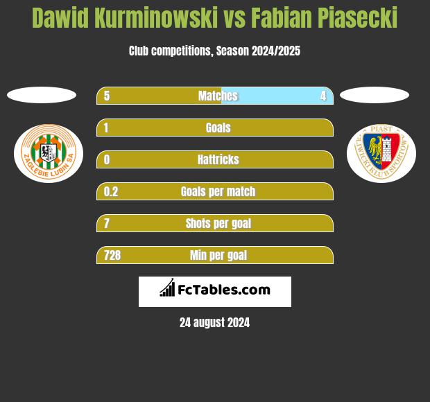 Dawid Kurminowski vs Fabian Piasecki h2h player stats