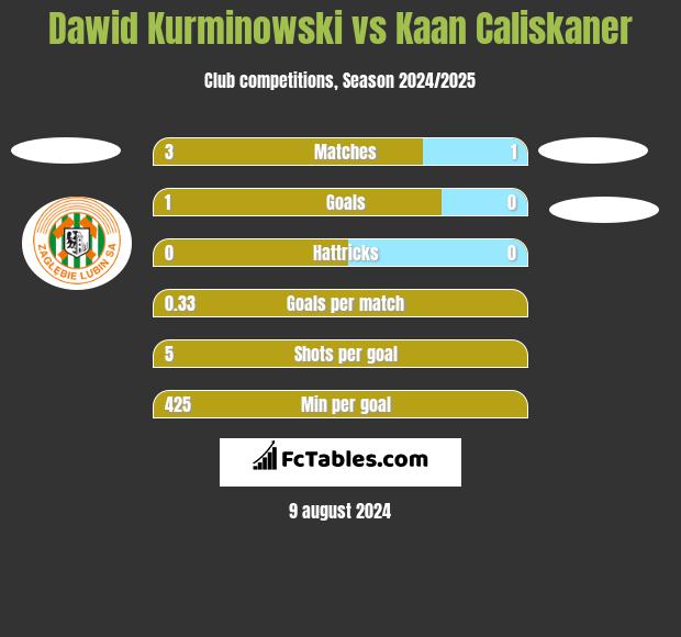 Dawid Kurminowski vs Kaan Caliskaner h2h player stats