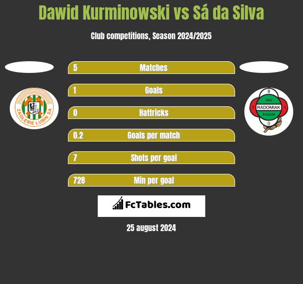 Dawid Kurminowski vs Sá da Silva h2h player stats