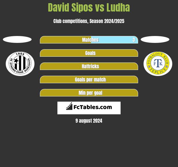 David Sipos vs Ludha h2h player stats