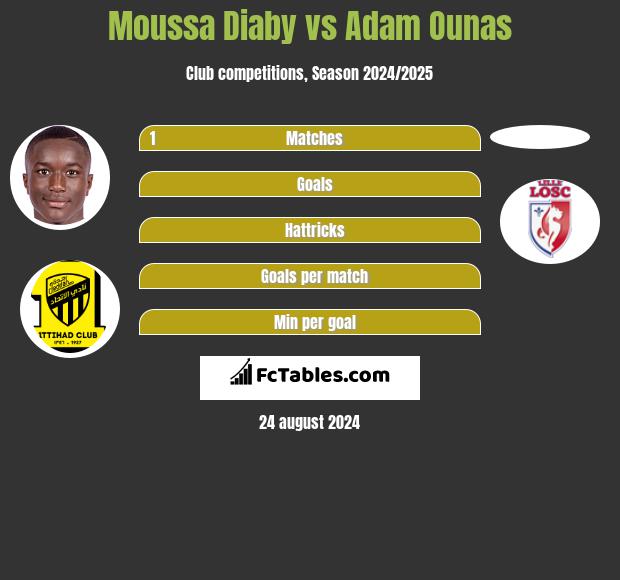 Moussa Diaby vs Adam Ounas h2h player stats