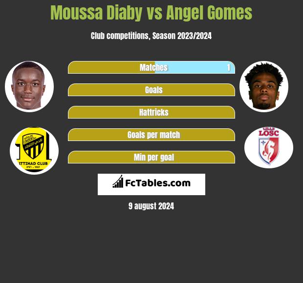 Moussa Diaby vs Angel Gomes h2h player stats