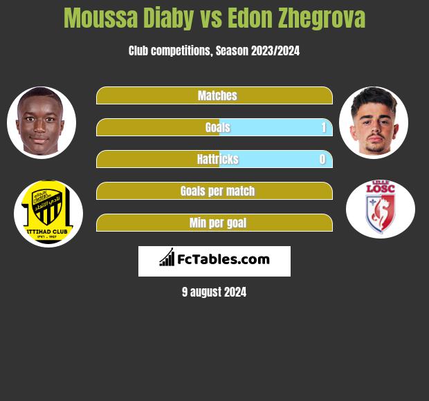 Moussa Diaby vs Edon Zhegrova h2h player stats