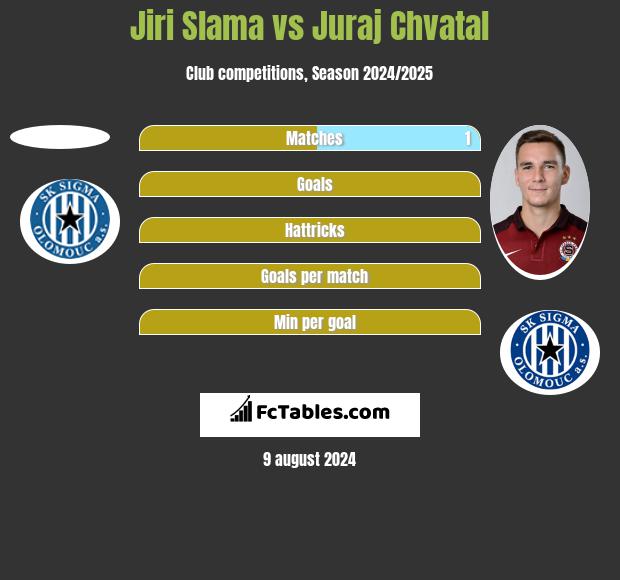 Jiri Slama vs Juraj Chvatal h2h player stats