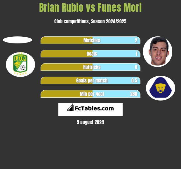 Brian Rubio vs Funes Mori h2h player stats