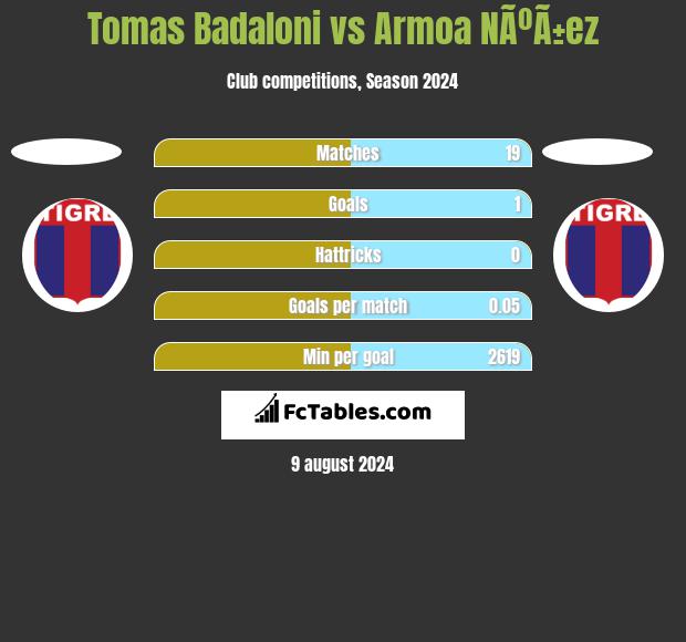 Tomas Badaloni vs Armoa NÃºÃ±ez h2h player stats