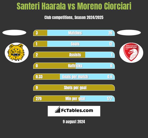 Santeri Haarala vs Moreno Ciorciari h2h player stats